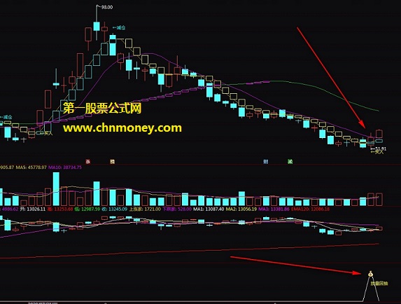 假下突破回抽指标（副图 选股 通达信 贴图）跌破前支撑后放量收阳，该跌不跌必有强反弹