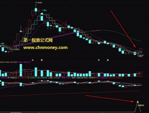 假下突破回抽指标（副图 选股 通达信 贴图）跌破前支撑后放量收阳，该跌不跌必有强反弹