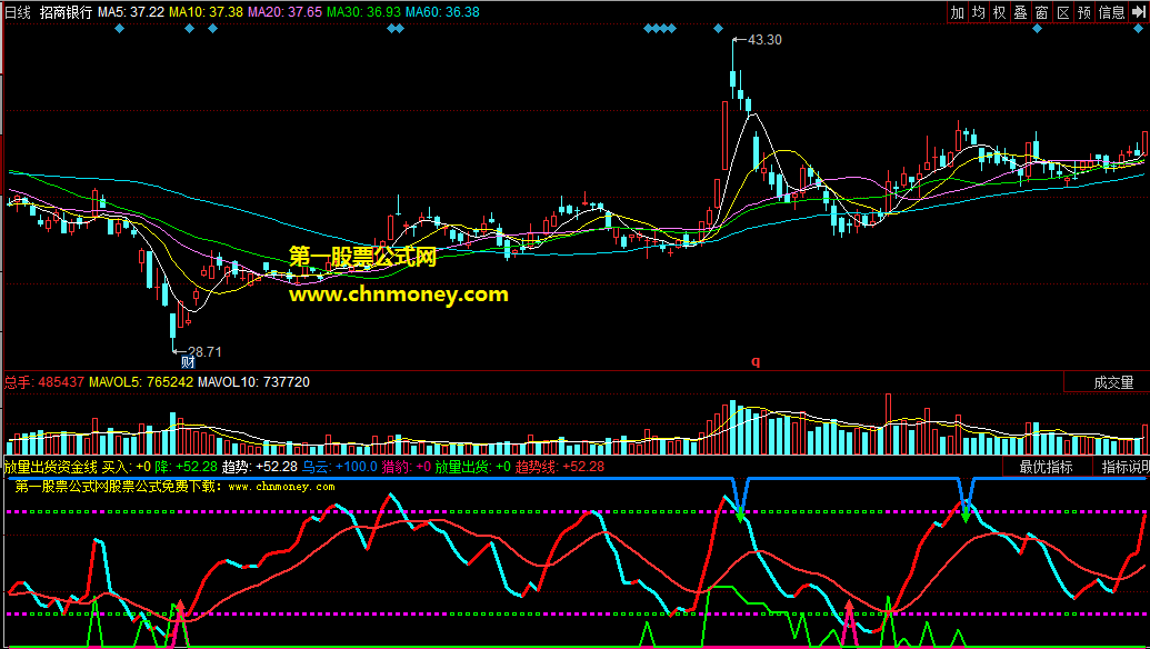 放量出货资金线