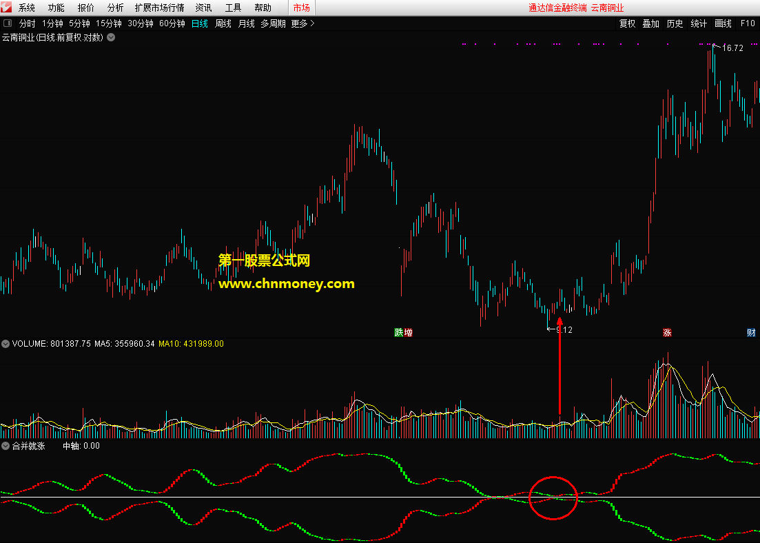 合并就涨指标（副图 通达信 贴图）两条线中轴交叉就是底，买点确定后分批埋伏更稳妥