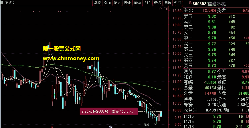 个人持仓与盈亏指标（主图 通达信 贴图）在个股页显示成本价与股数及盈亏，送给有动手能力的股友用