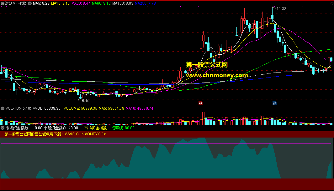 市场资金指数副图指标，比较个股资金指数与市场之间的强弱，从中发现操作机会