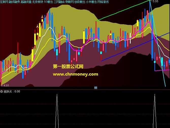 短线追跌买指标（选股公式 通达信 贴图）震荡盘追跌买能见奇效，尾盘买第二日见利即出