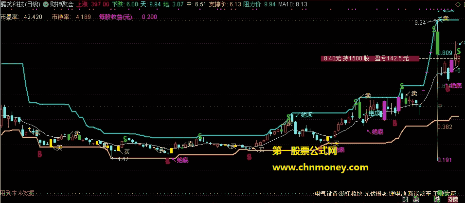 个人持仓与盈亏指标（主图 通达信 贴图）在个股页显示成本价与股数及盈亏，送给有动手能力的股友用