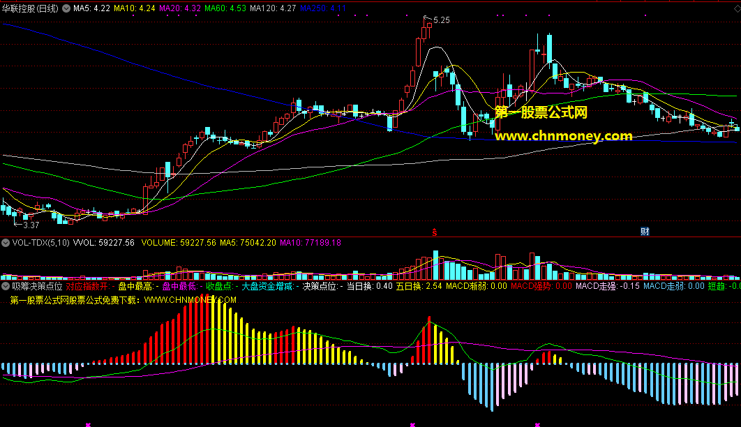 吸筹决策点位指标（副图 通达信 贴图）增加了macd强势时颜色区别，判断吸筹点位更加准确