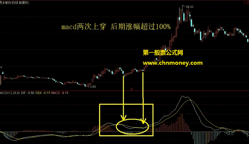 梅开二度选股指标（选股公式 通达信 贴图）战法基于波浪理论，主要用来抓三浪上涨结构