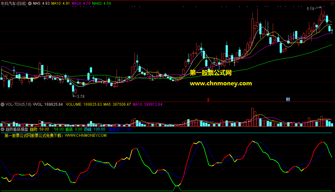 趋势看底操盘指标（副图 通达信 贴图）会变色的趋势线为你指明方向，出现底部机会有信号提示