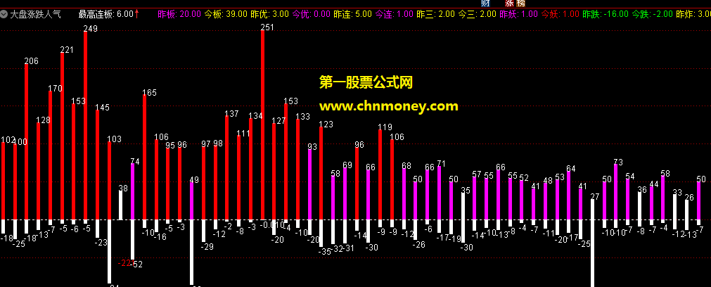 大盘涨跌人气指标（副图 通达信 贴图）显示过去涨跌停股票数量，为大盘强弱作一个参考