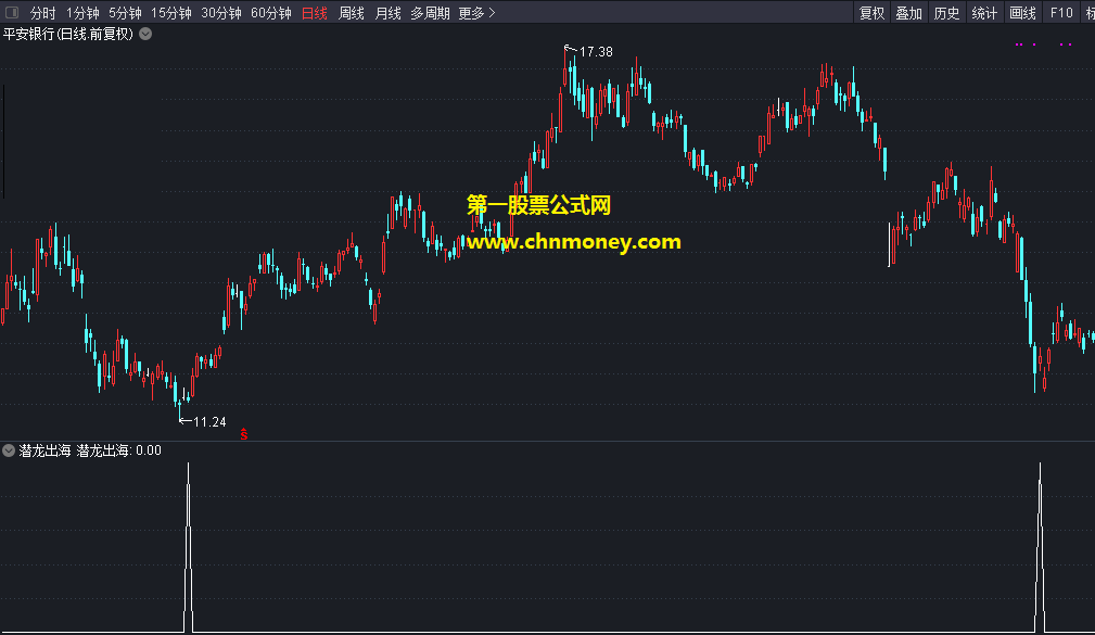 潜龙出海指标（副图 选股 通达信 贴图）找出底部蓄势待启动个股，个股利润高适合盘中操作