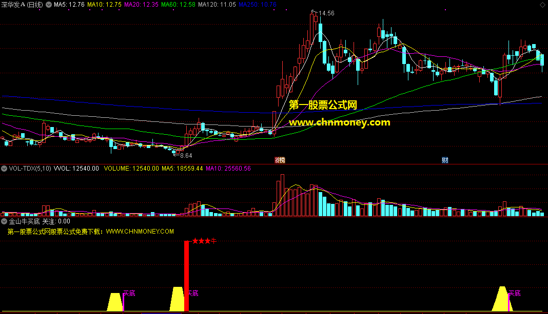 金山牛买底指标（副图 通达信 贴图）出现金灿灿小山可关注，出紫红柱子可买底