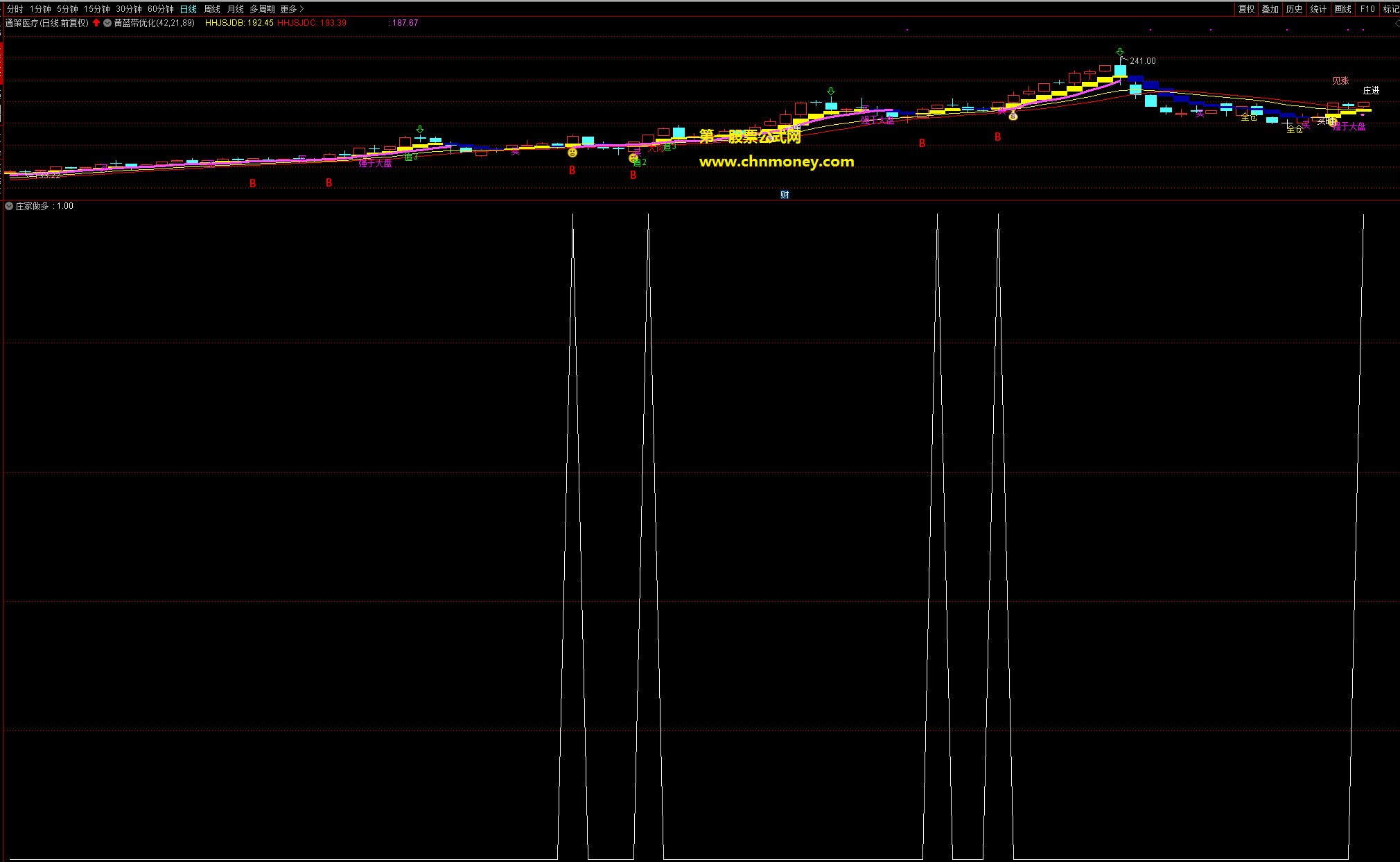 庄家做多指标（副图 选股公式 通达信 贴图）随庄家进场买进不被套，做多信号很准确