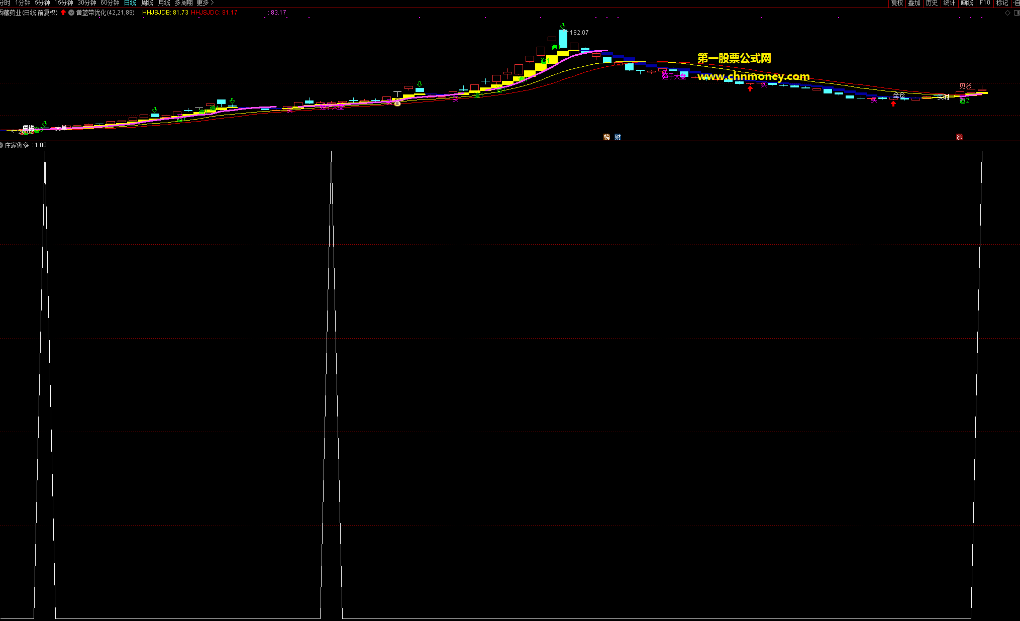 庄家做多指标（副图 选股公式 通达信 贴图）随庄家进场买进不被套，做多信号很准确