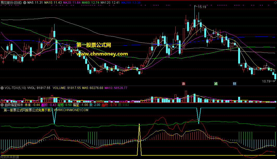 趋势福星照未来指标（副图 通达信 贴图）只要福星一闪现，看清未来买有赚