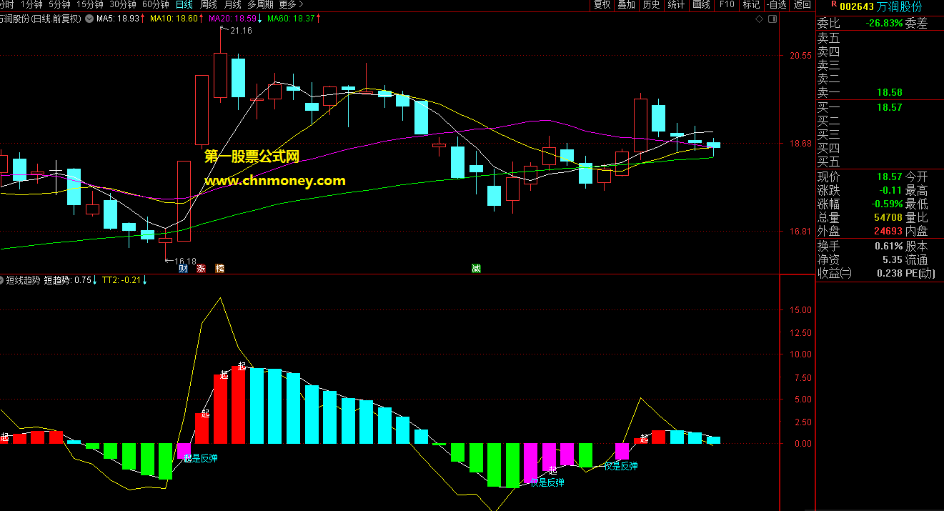 短线趋势指标（副图 通达信 贴图）旨在关注个股短线趋势，获利率测试有80%以上