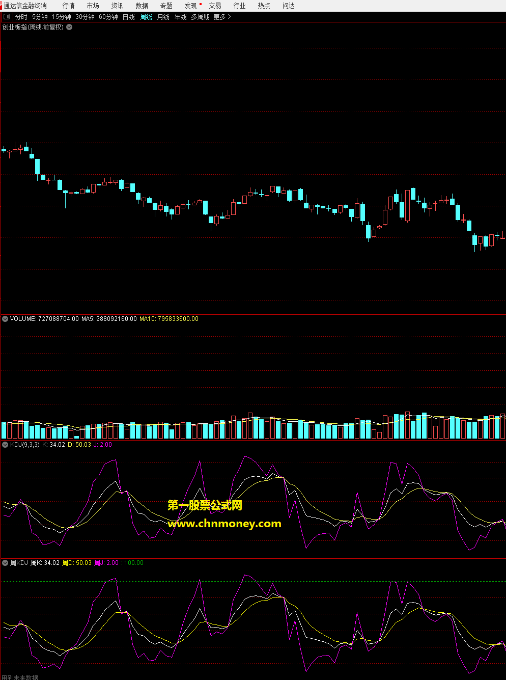 日周kdj同图指标（副图 通达信 贴图）受论坛老师们源码启发，完美将周线kdj移植到日线图