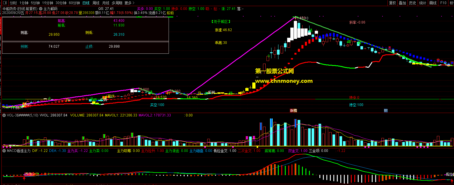 主力波段指标（主图 通达信 贴图）迎国庆回馈论坛网友，含未来函数谨慎使用