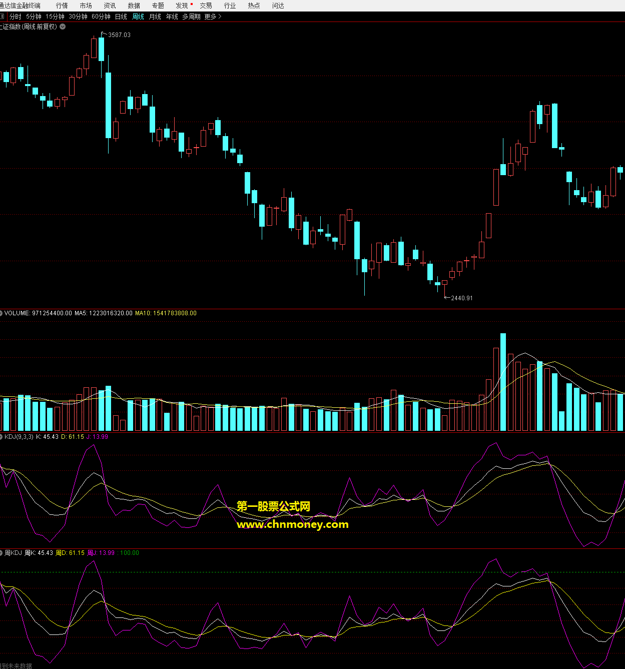 日周kdj同图指标（副图 通达信 贴图）受论坛老师们源码启发，完美将周线kdj移植到日线图