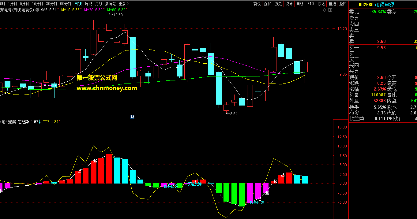 短线趋势指标（副图 通达信 贴图）旨在关注个股短线趋势，获利率测试有80%以上