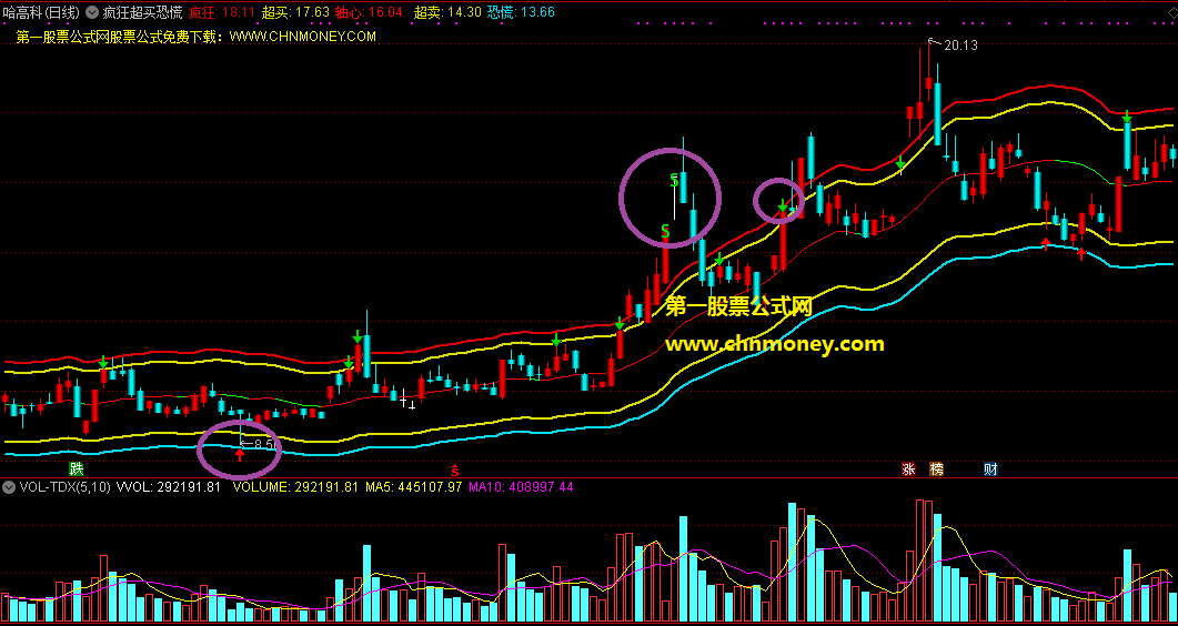 疯狂超买恐慌超卖指标（主图 通达信 贴图）五条轴心参考线，红箭头超买绿箭头超卖
