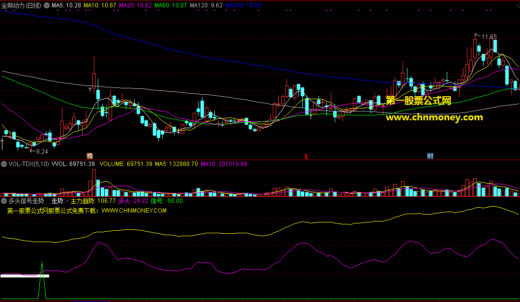 多头信号走势指标（副图 通达信 贴图）融合十大条件判走势，主力趋势尽在掌握
