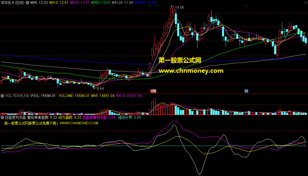 控盘度判洗盘指标（副图 通达信 贴图）预测股价未来走势，从控盘度角度辨识风险