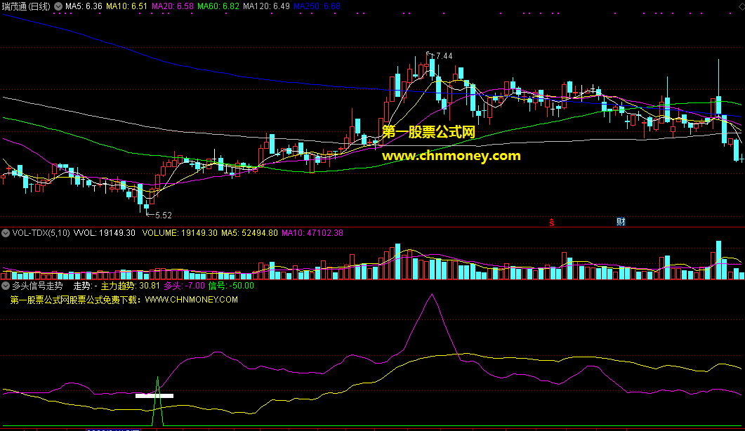 多头信号走势指标（副图 通达信 贴图）融合十大条件判走势，主力趋势尽在掌握
