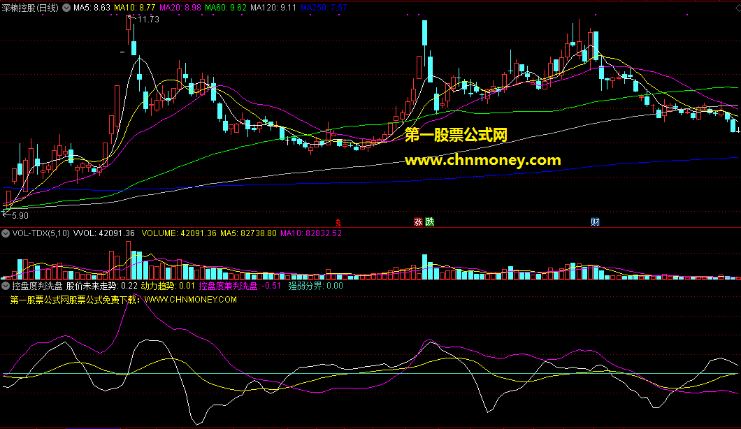 控盘度判洗盘指标（副图 通达信 贴图）预测股价未来走势，从控盘度角度辨识风险