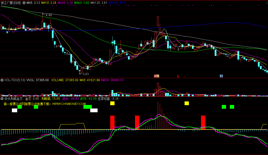 多头判底金叉指标（副图 通达信 贴图）短趋势向好多头控盘，擒住必胜反弹金叉