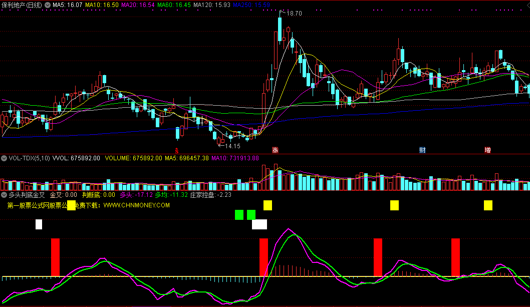 多头判底金叉指标（副图 通达信 贴图）短趋势向好多头控盘，擒住必胜反弹金叉