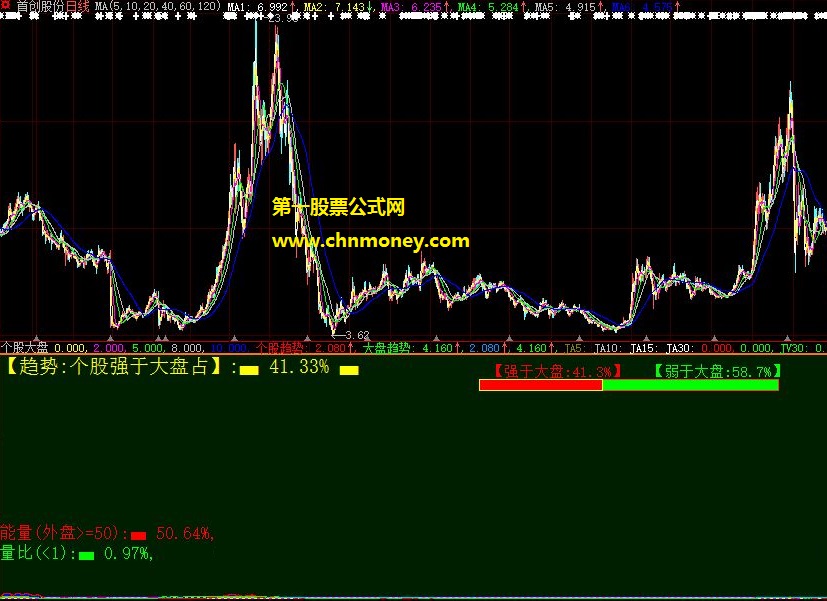 用来看个股是否强于大盘的开盘量能强弱趋势副图公式