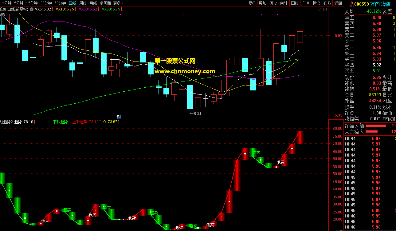 短线趋势2指标（副图 通达信 贴图）去掉了原来有的未来函数，结合其它中线指标会蛮不错