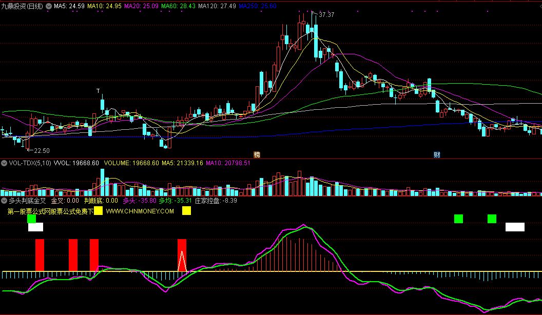多头判底金叉指标（副图 通达信 贴图）短趋势向好多头控盘，擒住必胜反弹金叉