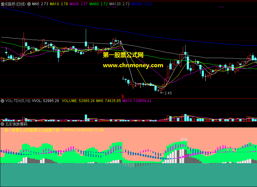 五彩涨跌筹码峰副图指标，看着颜色判走势，一分钟让你学会看涨跌
