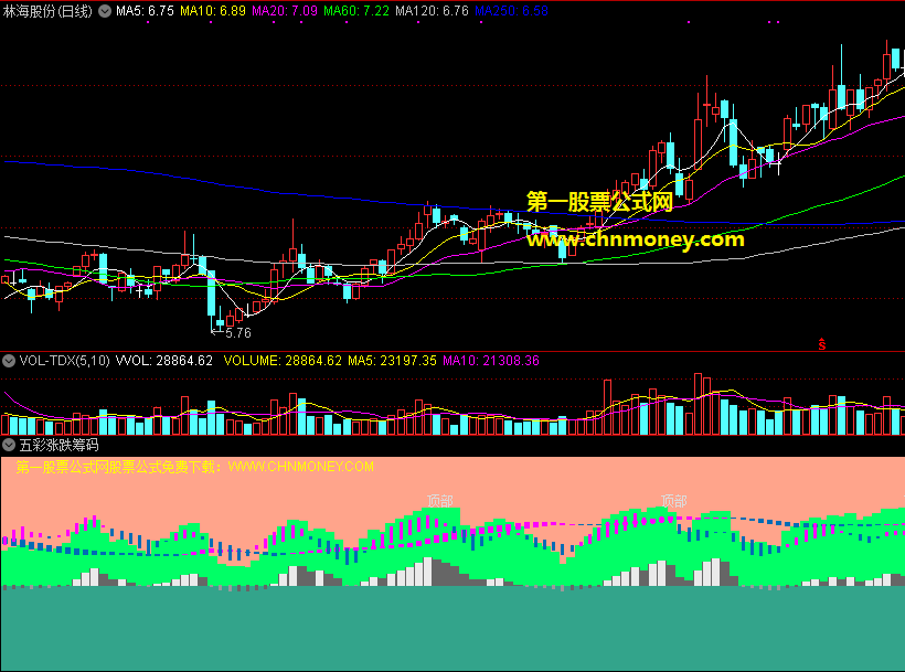 五彩涨跌筹码峰副图指标，看着颜色判走势，一分钟让你学会看涨跌