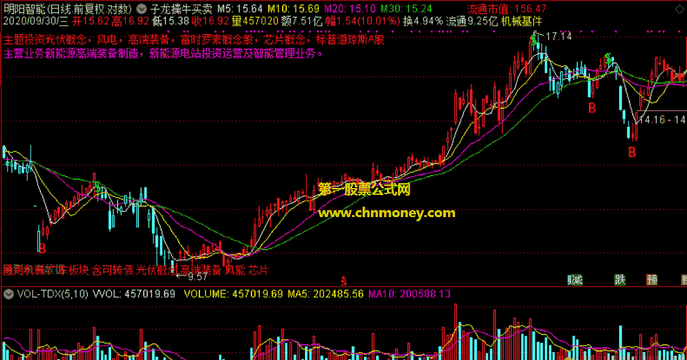 子龙擒牛买卖指标（主图 通达信 贴图）底位b点擒牛，高位s点兑现