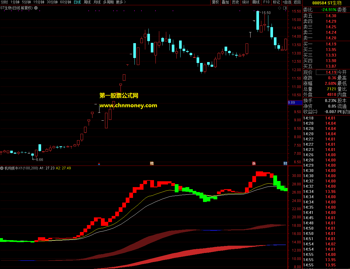 机构抓牛指标（副图 通达信 贴图）自己在用的公式，红柱连升是机构发力