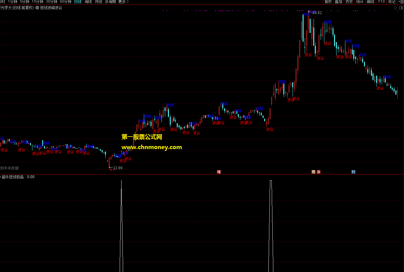 超牛短线极品指标（选股 通达信 贴图）短中线都行的抄底类公式，十日二十日胜率极高