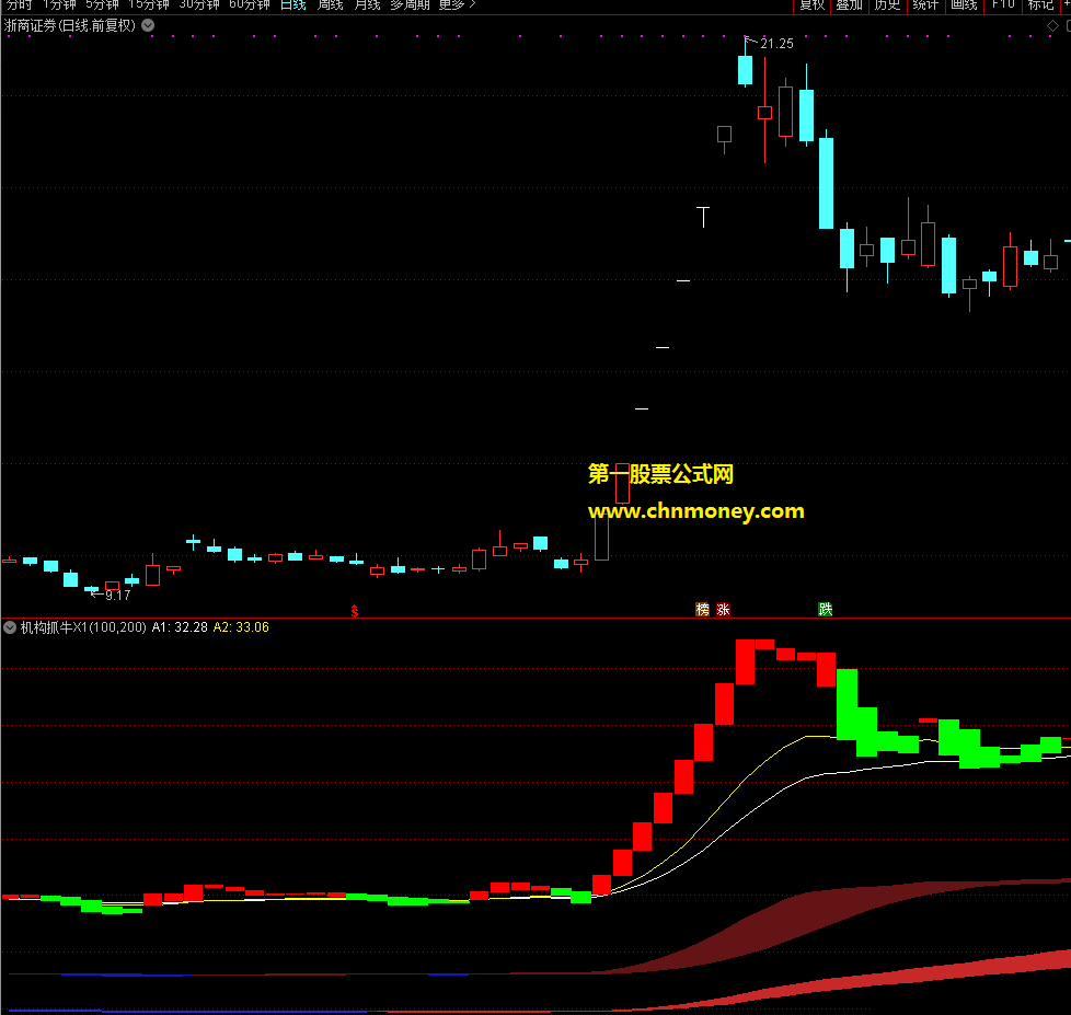 机构抓牛指标（副图 通达信 贴图）自己在用的公式，红柱连升是机构发力
