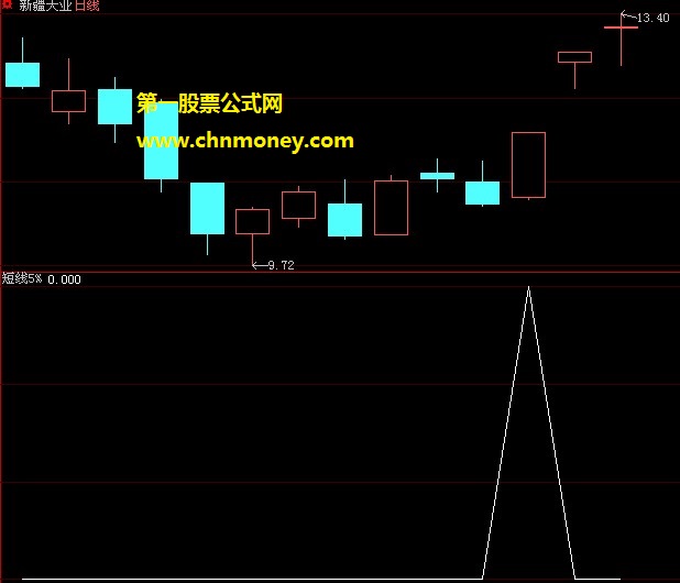无需dde数据支持且所选股成功率很高的短线k线战法副图公式