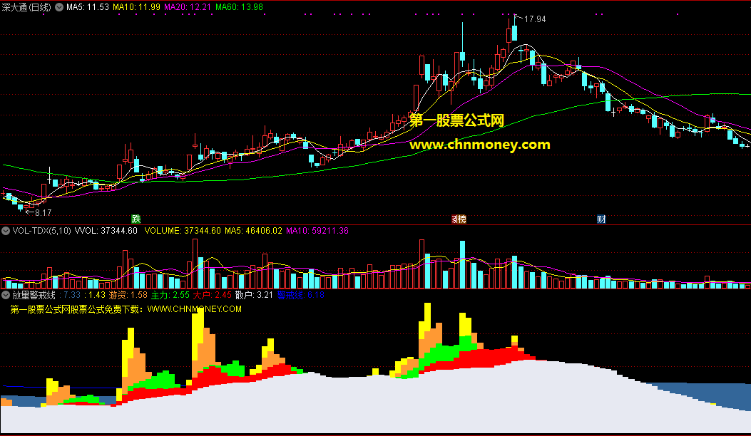 放量警戒线副图指标，盯主力游资大户的量，有放大就能见信号！