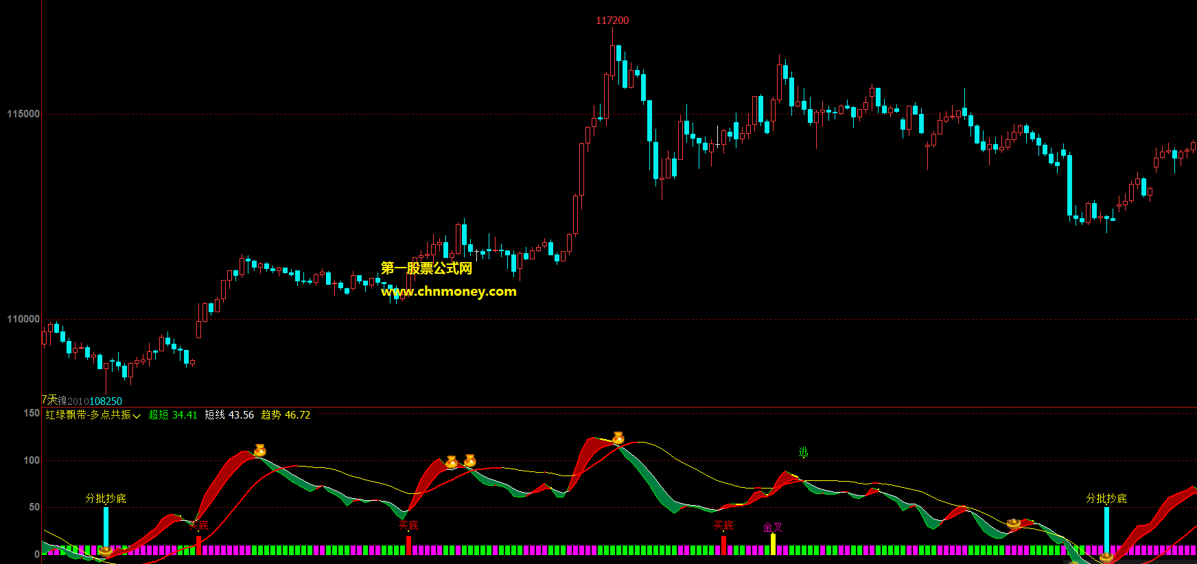 红绿飘带-多点共振公式 文华财经副图红绿共振指标不漂移