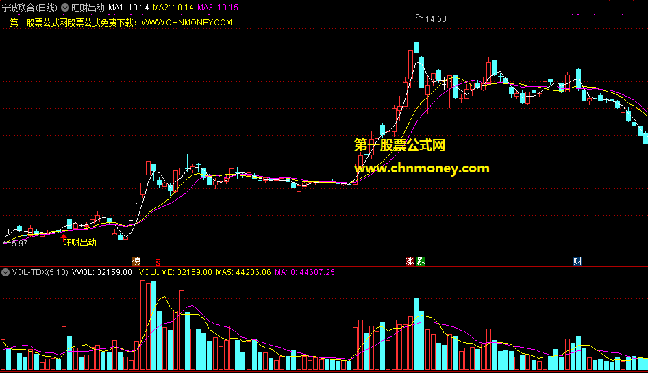 旺财出动主图指标，放量大阳是旺财，及时出手有得升