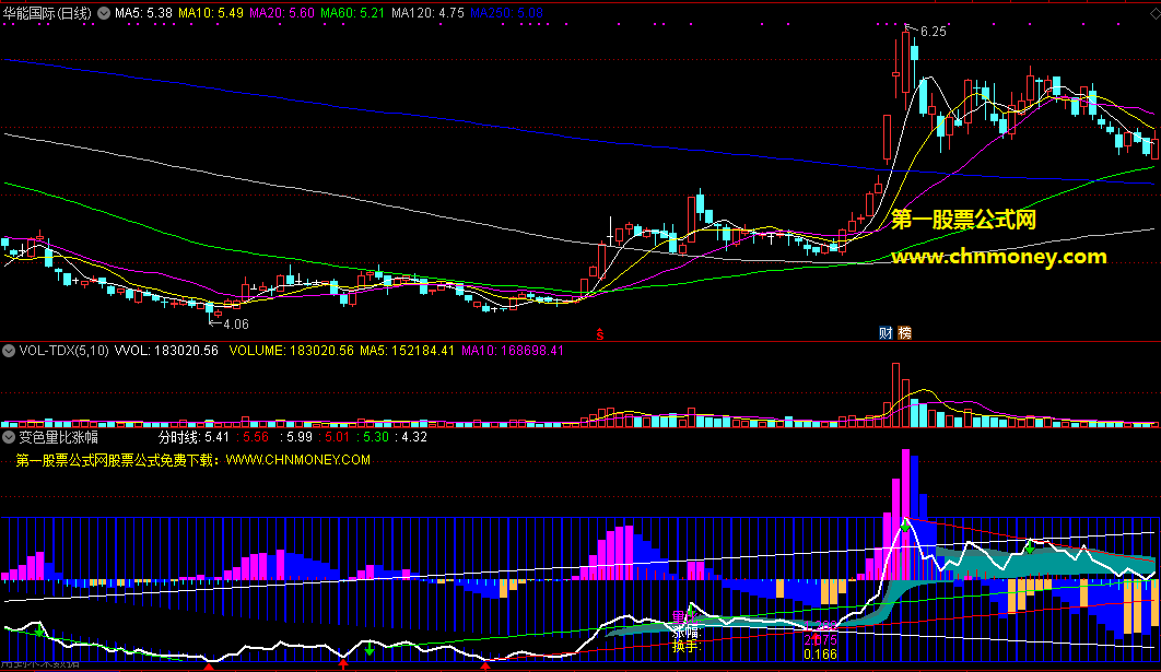 变色量比涨幅分析副图指标，从分时图移植而来，在量与价之间找到介入机会