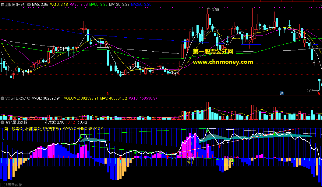 变色量比涨幅分析副图指标，从分时图移植而来，在量与价之间找到介入机会