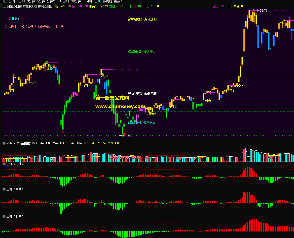 裸k线主图指标（源码 主图 通达信 贴图）在震荡整理时寻机低吸，在强势区域时急拉减仓