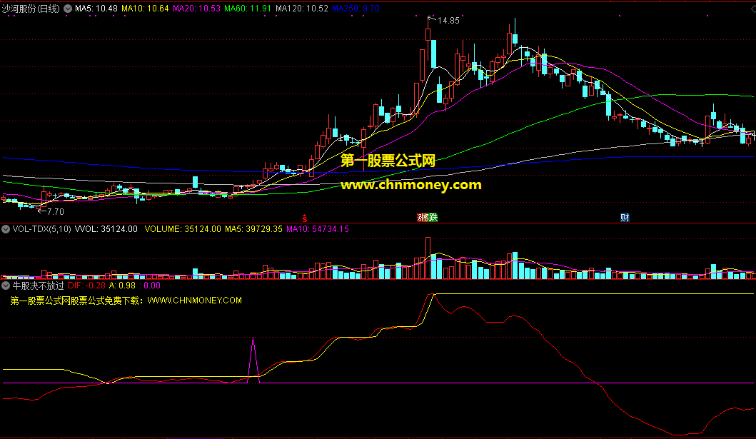 利用n日内dif最高值作为参数的通达信牛股决不放过选股公式，真的神了，无未来超准！