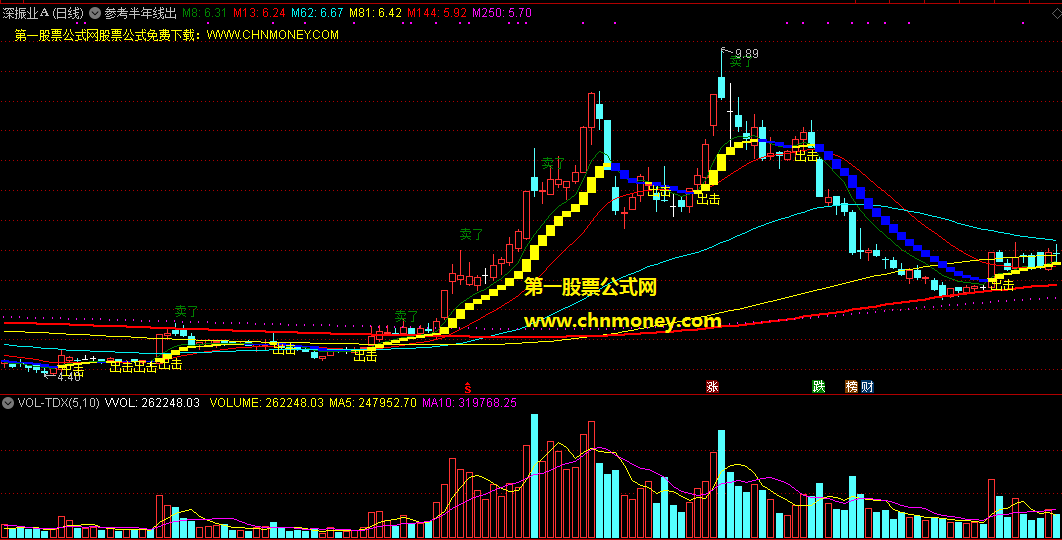 参考半年线出击指标（主图 通达信 贴图）同时有色块和文字标识，看图操作含指标原理说明