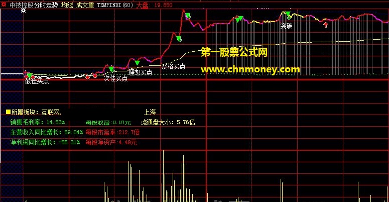 在分时图上给你指出最恰当买点的突破理想买点分时主图公式