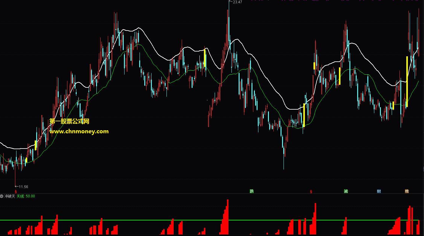 冲破天组合白金买指标（副图 通达信 贴图）去掉了多余的参数线，突破白线且有红柱买入
