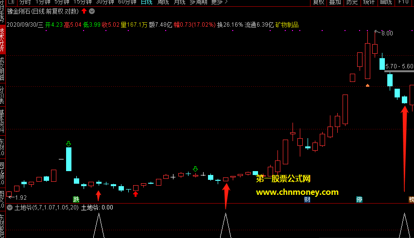 土地爷v1指标（副图 通达信 贴图）用时需结合过往走势，与其它公式综合判断